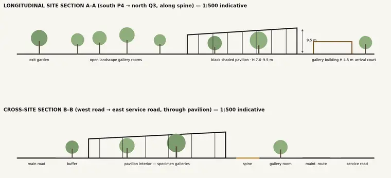 Sections