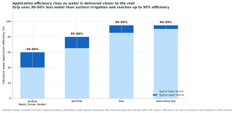 Chart Efficiency