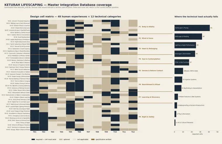 Coverage Matrix