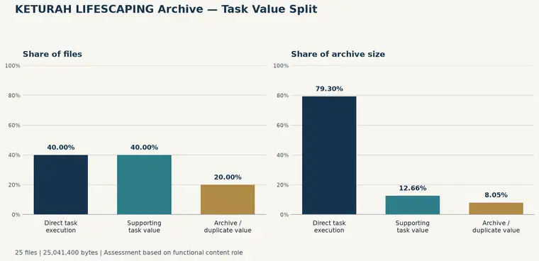 KETURAH LIFESCAPING Archive Value Split