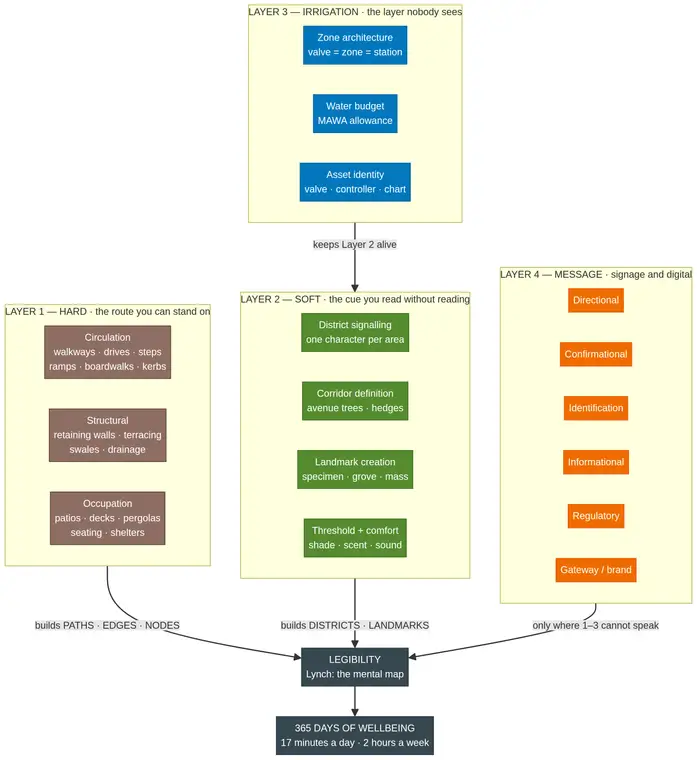 Layers Diagram