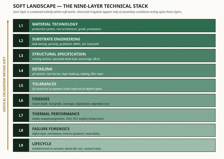 Soft Layer Stack